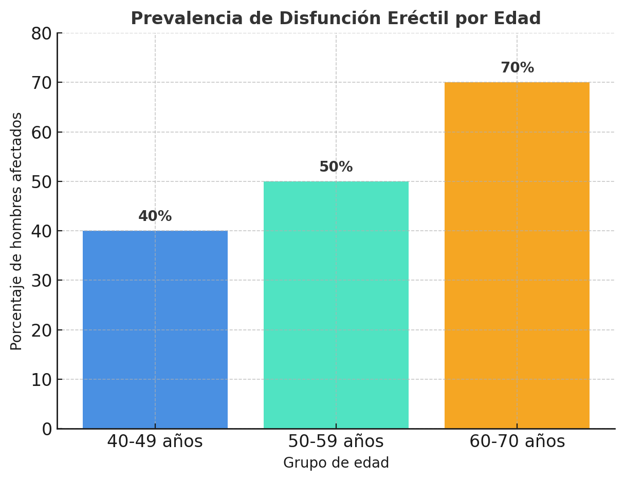 Disfunsion erectil